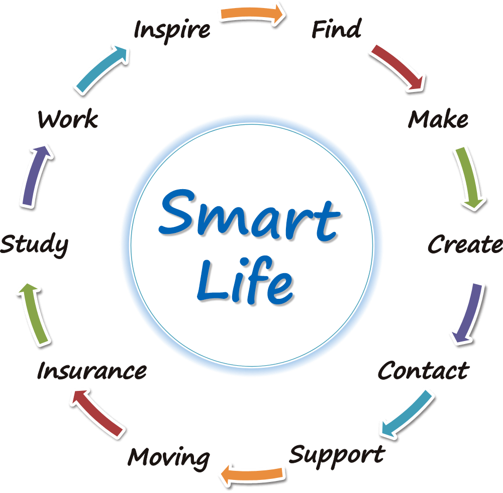 図:Smart Life Circle