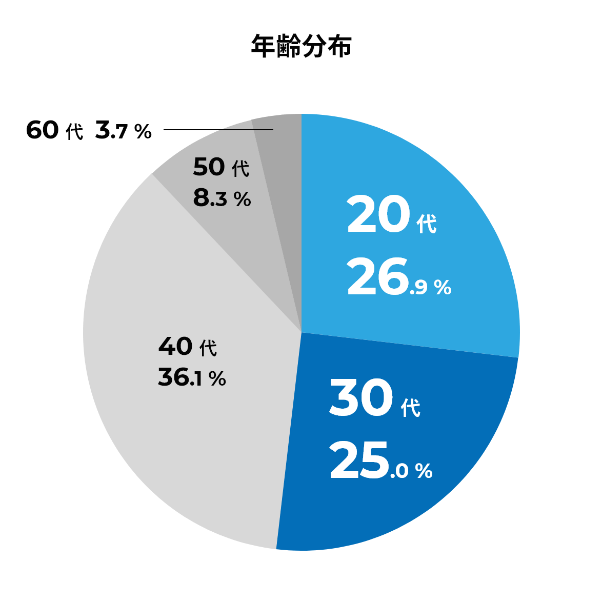 年齢分布：20代 26.9 %, 30代 25.0%, 40代 36.1%, 50代 8.3%, 60代 3.7%