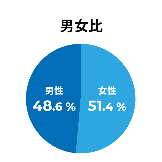 男女比：男性 48.6%, 女性 51.4%