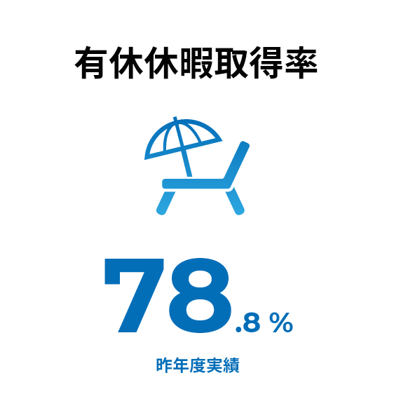 有休休暇取得率：78.8%（昨年度実績）
